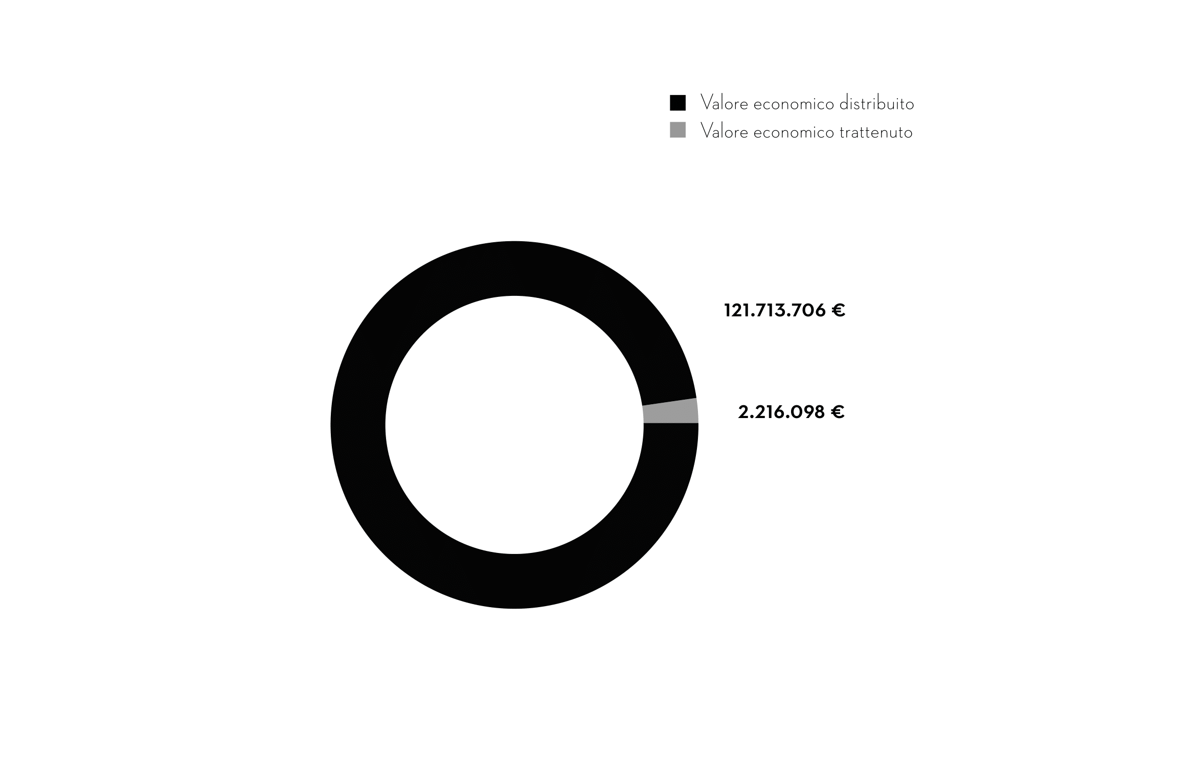 Economic value distributed: 121.713.706 € and Economic value retained: 2.216.093 €