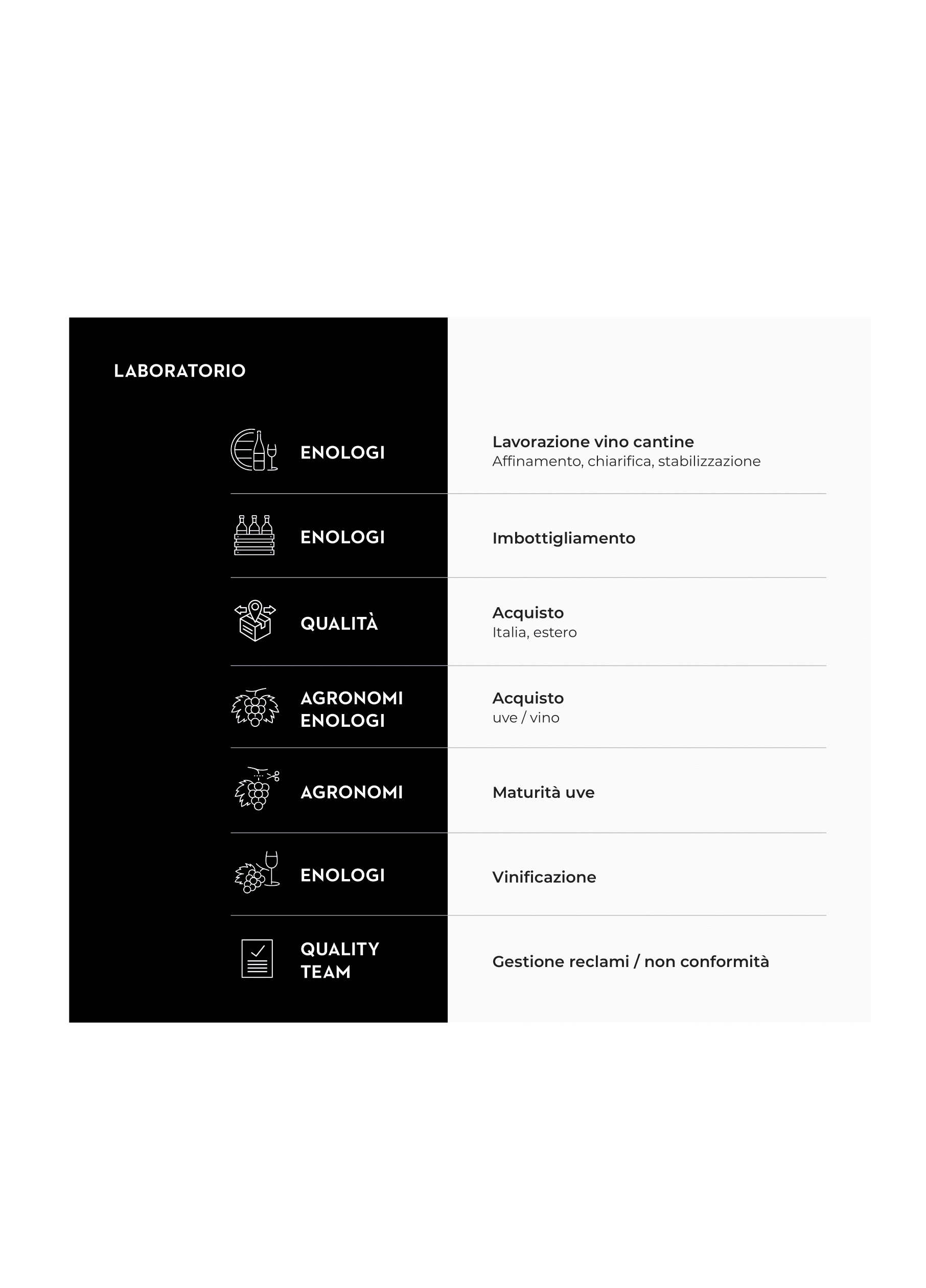 Laboratorio are:Winemakers with Cellar winemaking (Aging, Clarifying and stabilizing),Winemakers with BottlingQuality with Purchasing in Italy and InternationallyAgronomists Winemakers with Purchasing Grapes and winesAgronomists with RipenessWinemakers with winemakingQuality Team for complaints/non-compliance management
